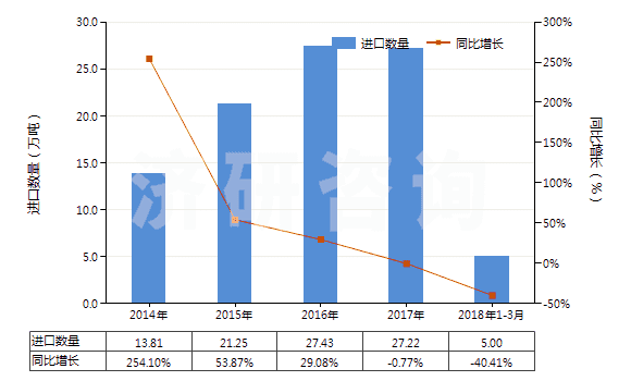 2014-2018年3月中國液體石蠟和重質(zhì)液體石蠟(不含有生物柴油)(HS27101994)進(jìn)口量及增速統(tǒng)計(jì) 2014-2018年3月中國液體石蠟和重質(zhì)液體石蠟(不含有生物柴油)(HS27101994)進(jìn)口量及增速統(tǒng)計(jì)